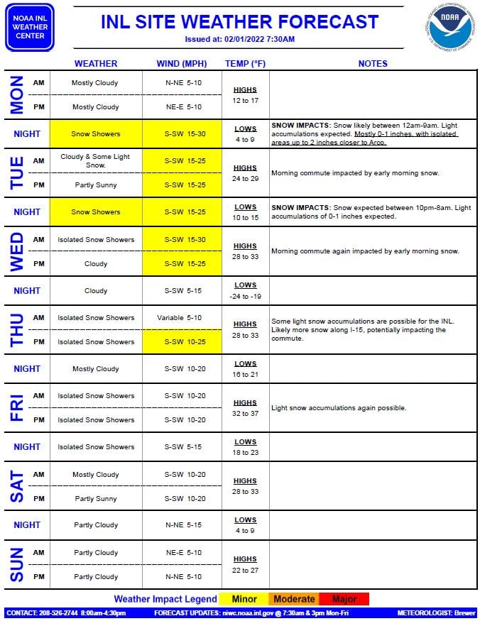 INL Weather Forecast