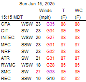 INL Wind Observations