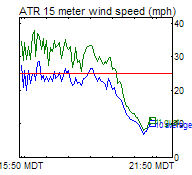 ATR Wind Trend
