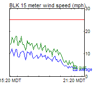 BLK Wind Trend