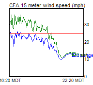 CFA Wind Trend
