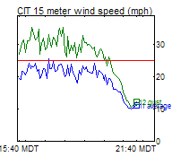 CIT Wind Trend