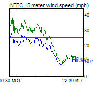 INTEC Wind Trend
