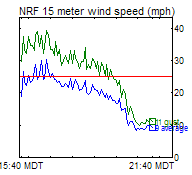 NRF Wind Trend