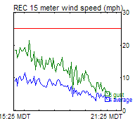 REC Wind Trend