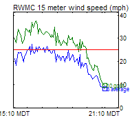 RWMC Wind Trend