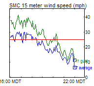 SMC Wind Trend