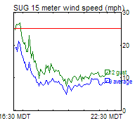 RXB Wind Trend