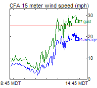 CFA 6-Hour Wind Trend