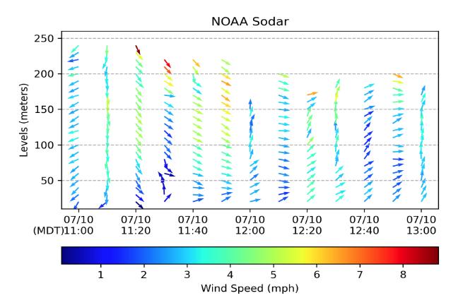 Sodar