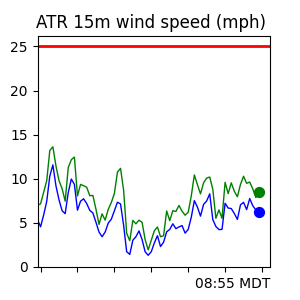 ATR Wind Trend