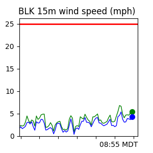 BLK Wind Trend