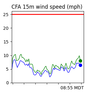 CFA Wind Trend