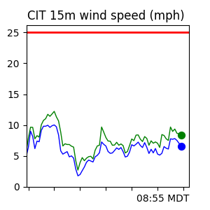 CIT Wind Trend