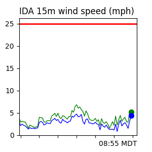 REC Wind Trend