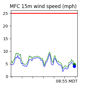 MFC Wind Trend