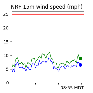 NRF Wind Trend