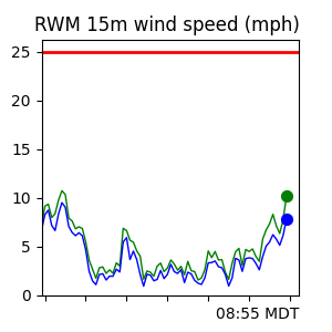 RWMC Wind Trend