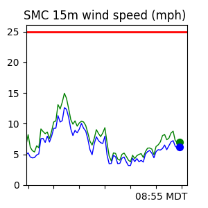 SMC Wind Trend