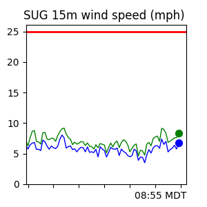 SUG Wind Trend