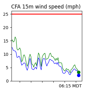 CFA 6-Hour Wind Trend